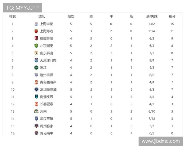 上海足球队在选拔赛积分榜中以51分稳居第一位置展现强劲实力 上海足球队在选拔赛积分榜中以51分稳居第一位置展现强劲实力
